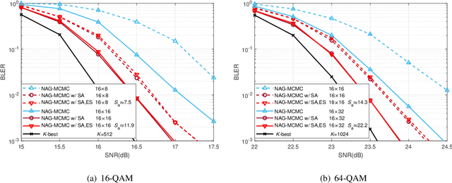 Figure 2 for Gradient-Based Markov Chain Monte Carlo for MIMO Detection