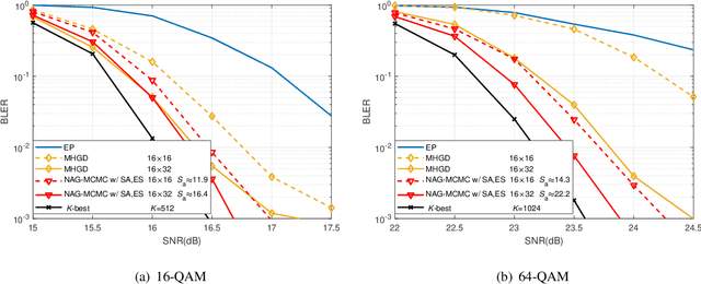 Figure 3 for Gradient-Based Markov Chain Monte Carlo for MIMO Detection
