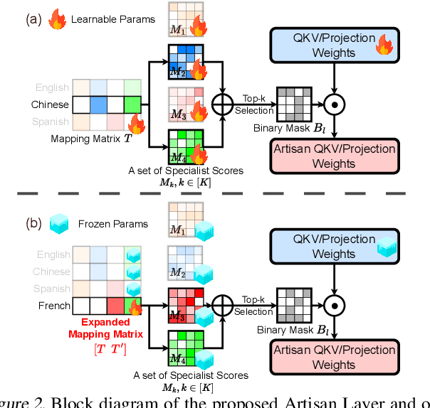 Figure 3 for Master-ASR: Achieving Multilingual Scalability and Low-Resource Adaptation in ASR with Modular Learning