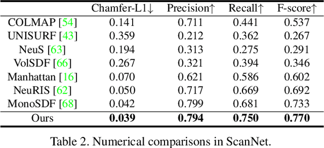 Figure 4 for Coordinate Quantized Neural Implicit Representations for Multi-view Reconstruction