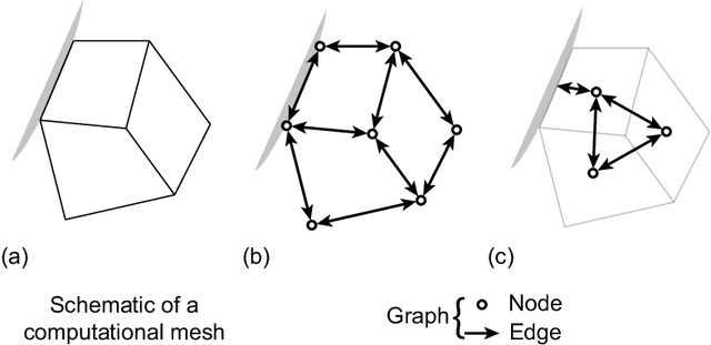 Figure 1 for Node-Element Hypergraph Message Passing for Fluid Dynamics Simulations