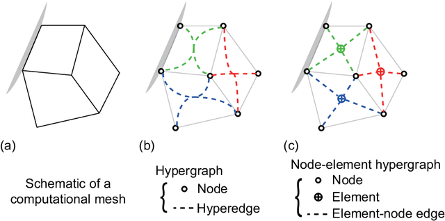Figure 3 for Node-Element Hypergraph Message Passing for Fluid Dynamics Simulations