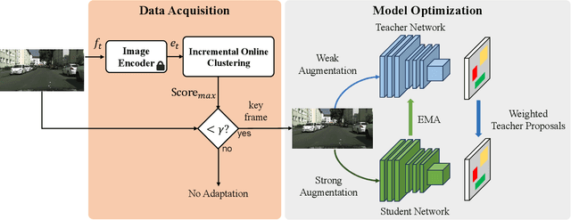 Figure 2 for Improving Online Source-free Domain Adaptation for Object Detection by Unsupervised Data Acquisition