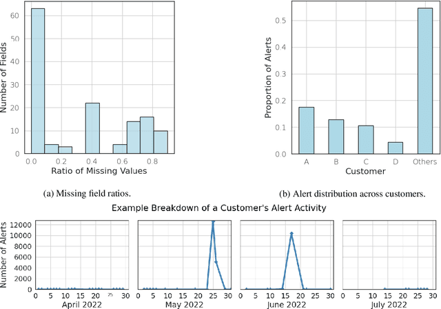 Figure 4 for That Escalated Quickly: An ML Framework for Alert Prioritization