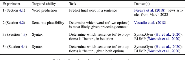 Figure 1 for Prompt-based methods may underestimate large language models' linguistic generalizations
