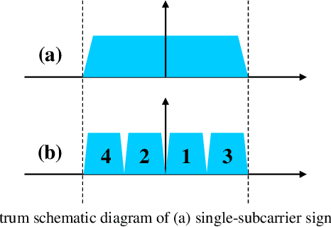 Figure 3 for Simplified Self-homodyne Coherent System Based on Alamouti Coding and Digital Subcarrier Multiplexing