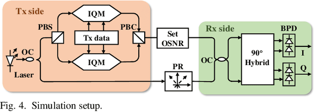 Figure 4 for Simplified Self-homodyne Coherent System Based on Alamouti Coding and Digital Subcarrier Multiplexing