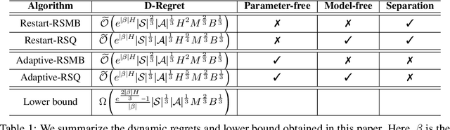 Figure 1 for Non-stationary Risk-sensitive Reinforcement Learning: Near-optimal Dynamic Regret, Adaptive Detection, and Separation Design