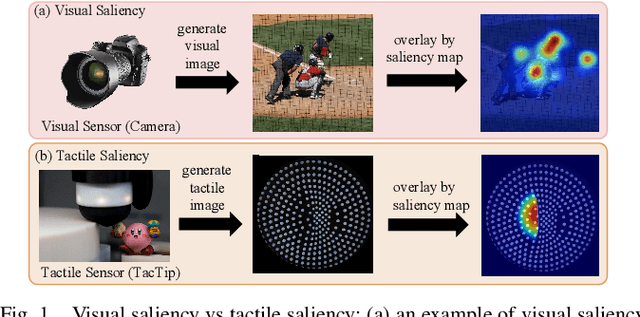 Figure 1 for Attention for Robot Touch: Tactile Saliency Prediction for Robust Sim-to-Real Tactile Control