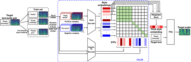 Figure 1 for CALM: Contrastive Cross-modal Speaking Style Modeling for Expressive Text-to-Speech Synthesis