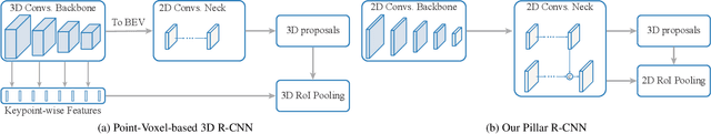 Figure 1 for Pillar R-CNN for Point Cloud 3D Object Detection