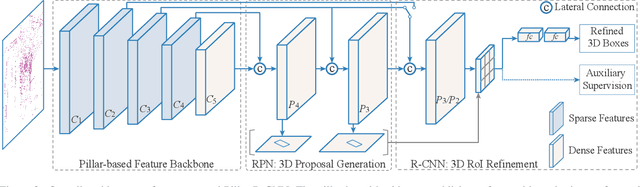 Figure 3 for Pillar R-CNN for Point Cloud 3D Object Detection