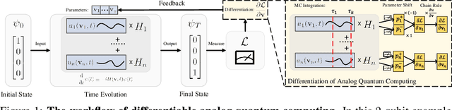 Figure 2 for Differentiable Analog Quantum Computing for Optimization and Control