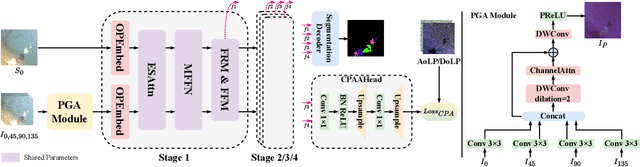 Figure 3 for ShareCMP: Polarization-Aware RGB-P Semantic Segmentation
