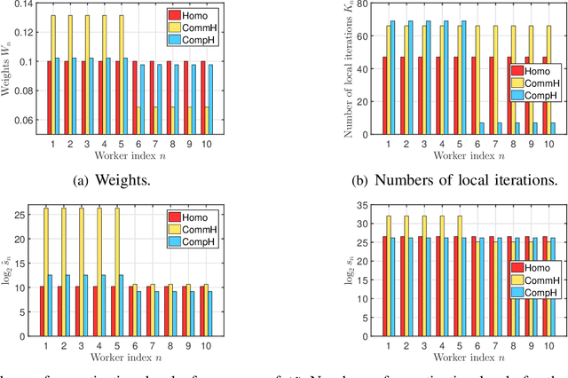 Figure 3 for GQFedWAvg: Optimization-Based Quantized Federated Learning in General Edge Computing Systems