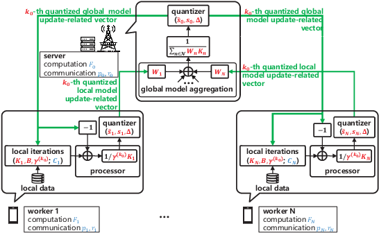 Figure 1 for GQFedWAvg: Optimization-Based Quantized Federated Learning in General Edge Computing Systems