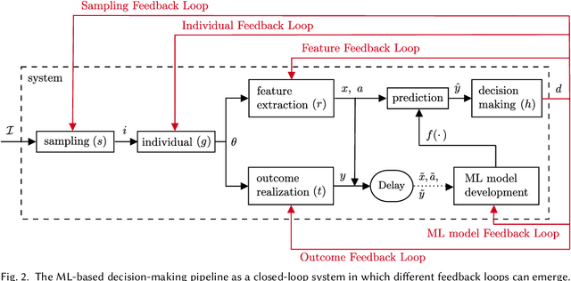 Figure 3 for A Classification of Feedback Loops and Their Relation to Biases in Automated Decision-Making Systems