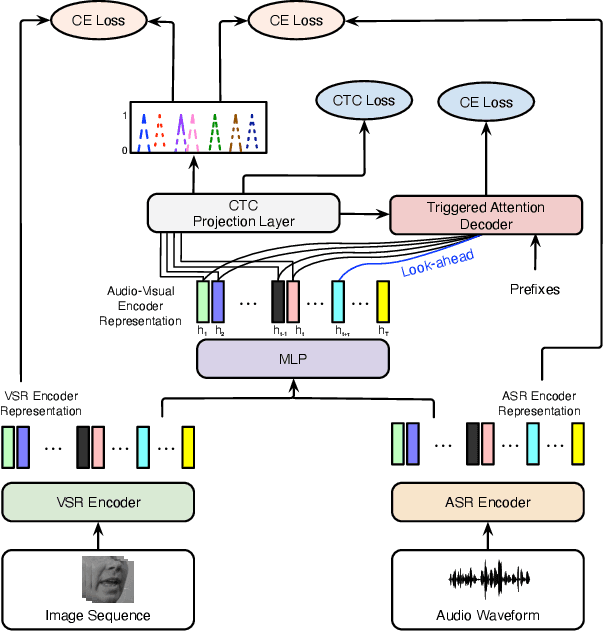 Figure 1 for Streaming Audio-Visual Speech Recognition with Alignment Regularization