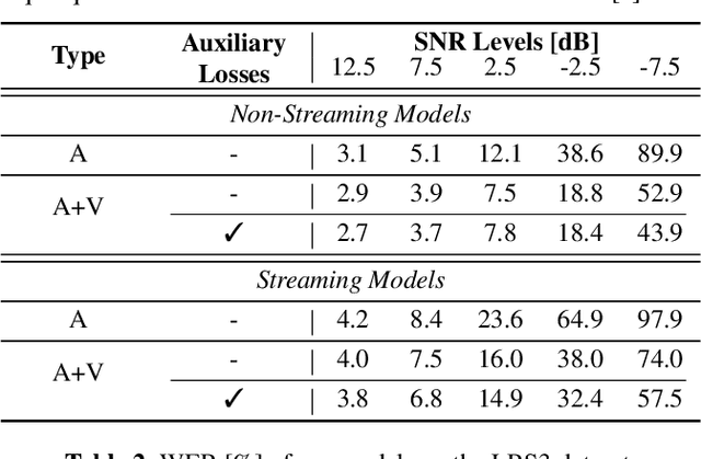 Figure 3 for Streaming Audio-Visual Speech Recognition with Alignment Regularization