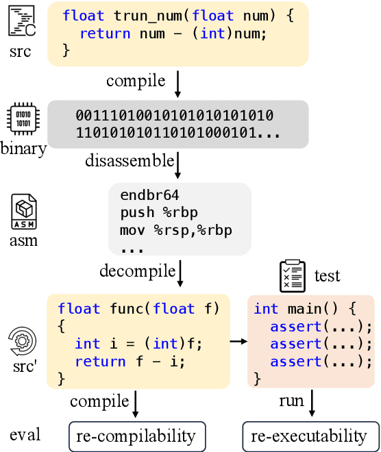 Figure 1 for LLM4Decompile: Decompiling Binary Code with Large Language Models