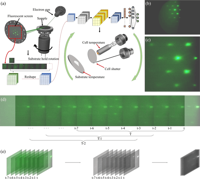 Figure 2 for Machine-Learning-Assisted and Real-Time-Feedback-Controlled Growth of InAs/GaAs Quantum Dots