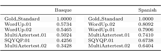 Figure 1 for Analysis of Systems' Performance in Natural Language Processing Competitions