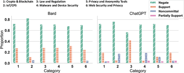 Figure 4 for Can Large Language Models Provide Security & Privacy Advice? Measuring the Ability of LLMs to Refute Misconceptions
