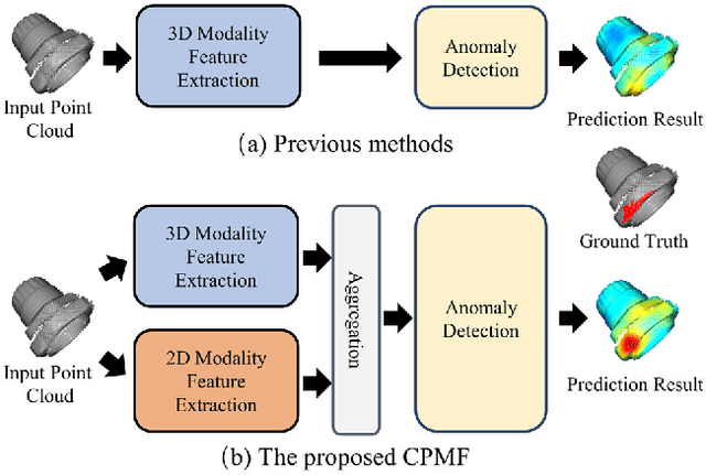 Figure 1 for Complementary Pseudo Multimodal Feature for Point Cloud Anomaly Detection