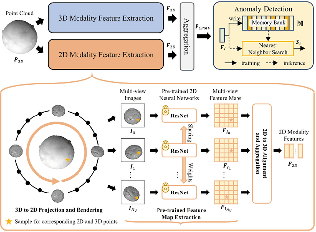 Figure 2 for Complementary Pseudo Multimodal Feature for Point Cloud Anomaly Detection
