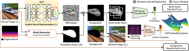 Figure 2 for LISA: Localized Image Stylization with Audio via Implicit Neural Representation