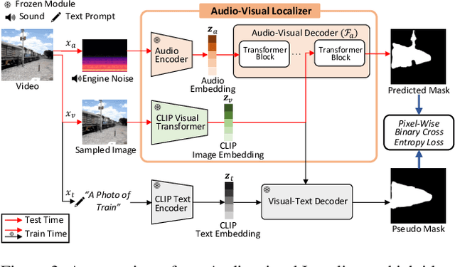 Figure 3 for LISA: Localized Image Stylization with Audio via Implicit Neural Representation