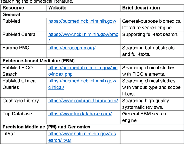 Figure 2 for PubMed and Beyond: Recent Advances and Best Practices in Biomedical Literature Search