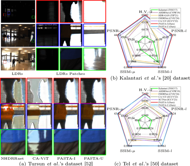 Figure 1 for PASTA: Towards Flexible and Efficient HDR Imaging Via Progressively Aggregated Spatio-Temporal Aligment