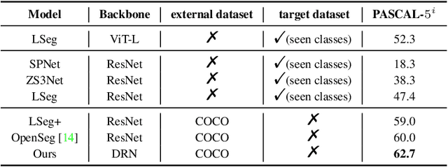 Figure 4 for Delving into Shape-aware Zero-shot Semantic Segmentation