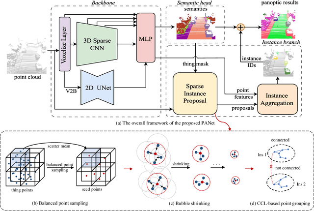 Figure 1 for PANet: LiDAR Panoptic Segmentation with Sparse Instance Proposal and Aggregation
