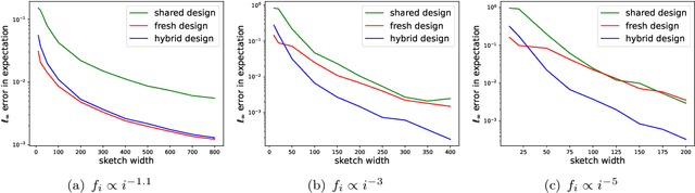 Figure 2 for Private Federated Frequency Estimation: Adapting to the Hardness of the Instance