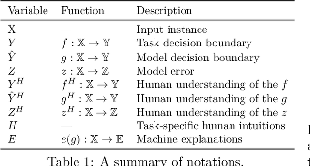Figure 2 for Machine Explanations and Human Understanding