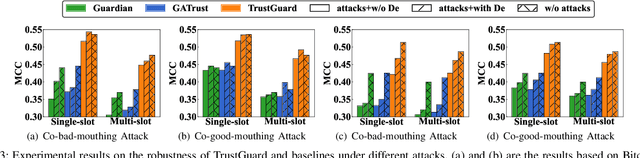 Figure 3 for TrustGuard: GNN-based Robust and Explainable Trust Evaluation with Dynamicity Support