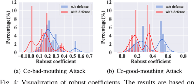Figure 4 for TrustGuard: GNN-based Robust and Explainable Trust Evaluation with Dynamicity Support