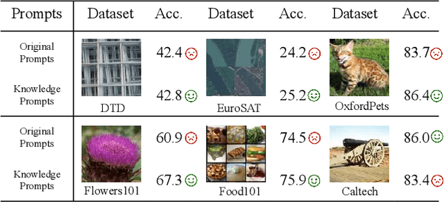 Figure 3 for Knowledge-Aware Prompt Tuning for Generalizable Vision-Language Models