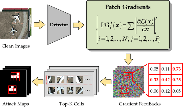 Figure 3 for Threatening Patch Attacks on Object Detection in Optical Remote Sensing Images