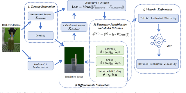Figure 3 for Differentiable Fluid Physics Parameter Identification Via Stirring