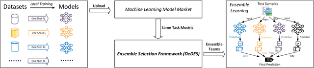 Figure 1 for Data-Free Diversity-Based Ensemble Selection For One-Shot Federated Learning in Machine Learning Model Market