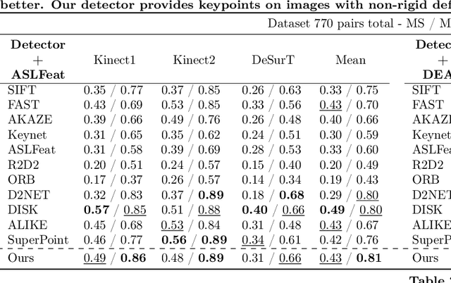 Figure 2 for Improving the matching of deformable objects by learning to detect keypoints