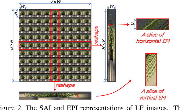 Figure 4 for Learning Non-Local Spatial-Angular Correlation for Light Field Image Super-Resolution