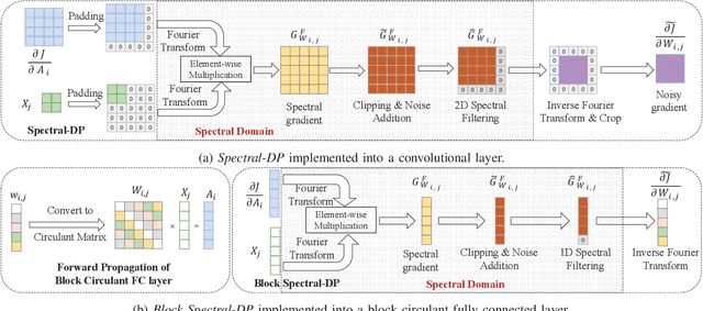 Figure 3 for Spectral-DP: Differentially Private Deep Learning through Spectral Perturbation and Filtering