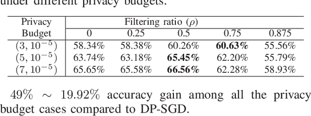 Figure 4 for Spectral-DP: Differentially Private Deep Learning through Spectral Perturbation and Filtering