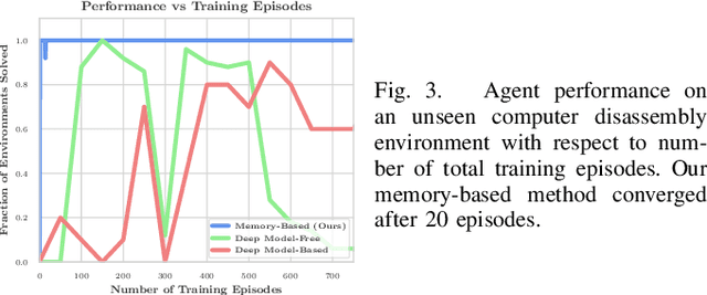 Figure 3 for Using Memory-Based Learning to Solve Tasks with State-Action Constraints