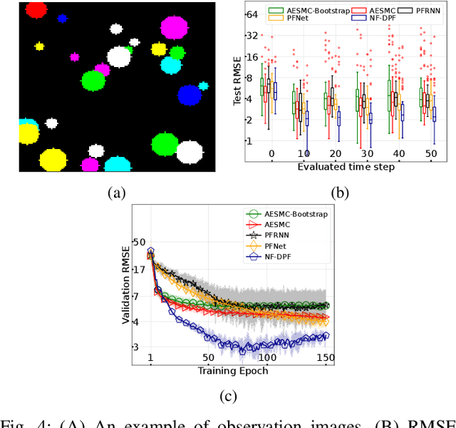 Figure 4 for Normalising Flow-based Differentiable Particle Filters
