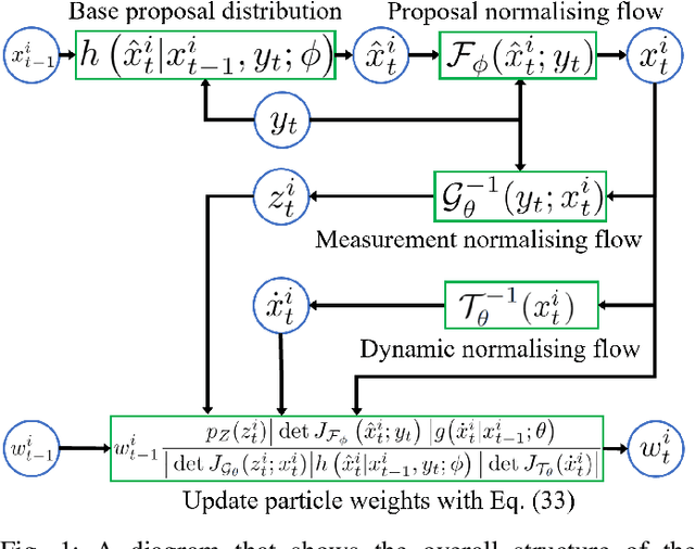 Figure 1 for Normalising Flow-based Differentiable Particle Filters